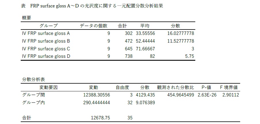 一元配置分散分析