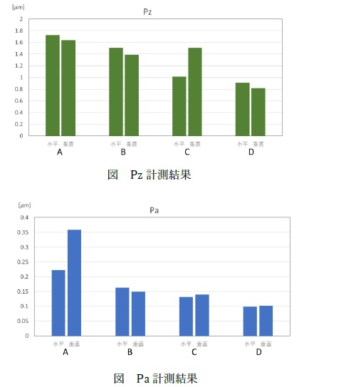 FRP表面粗さ測定