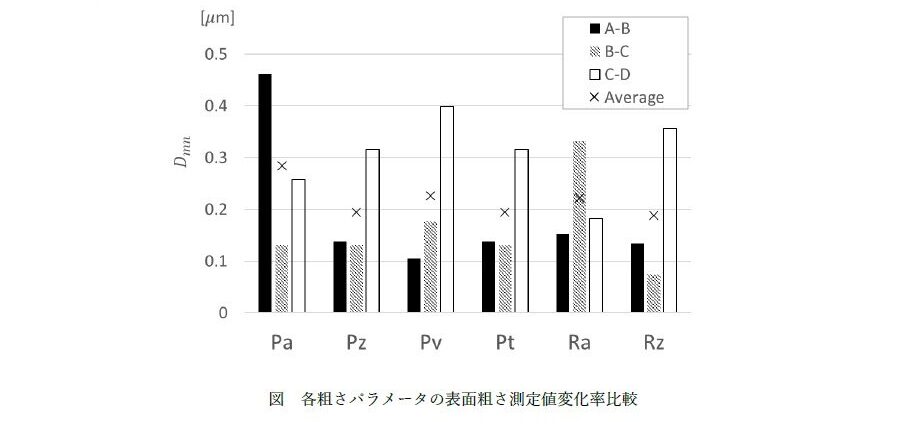 FRP表面粗さ測定値変化率