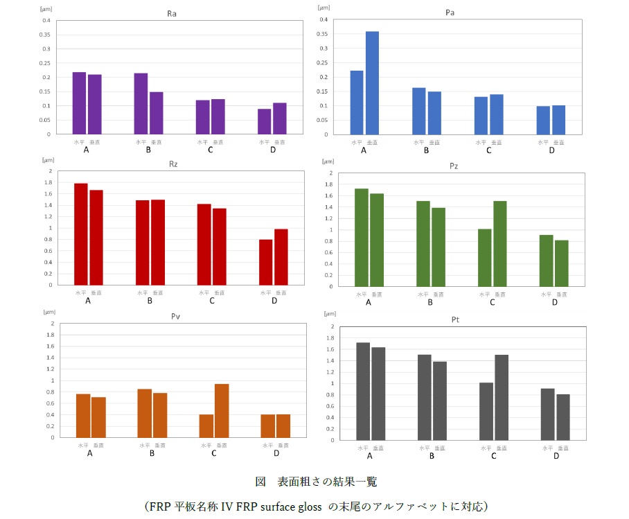 FRP表面粗さ測定結果