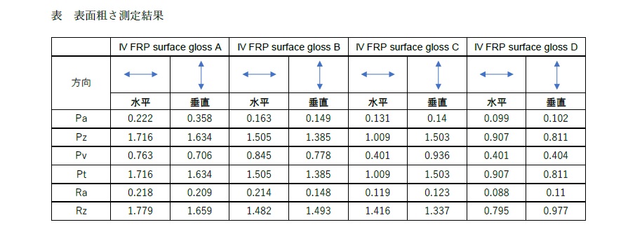 FRP表面粗さ測定結果