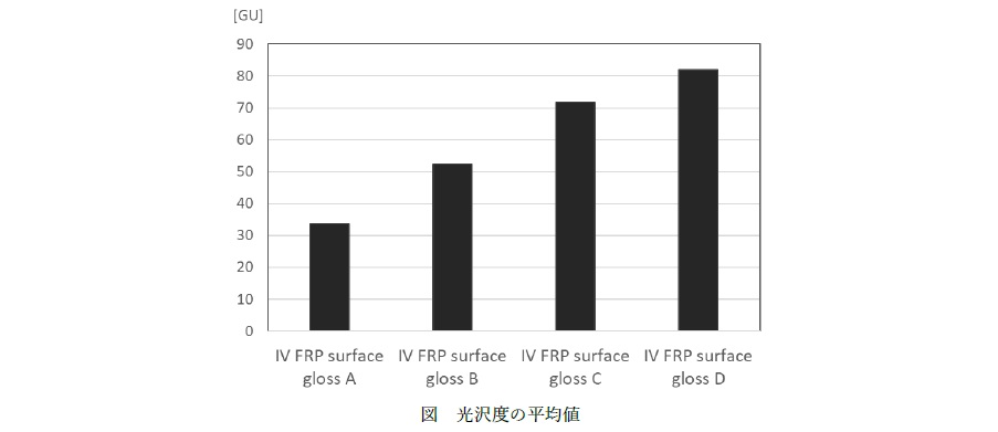 FRP光沢度測定結果