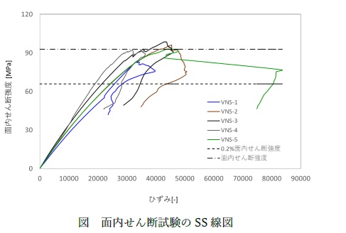 ASTM D5379 GFRPの面内せん断特性