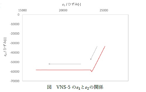 ASTM D5379 GFRPの面内せん断特性