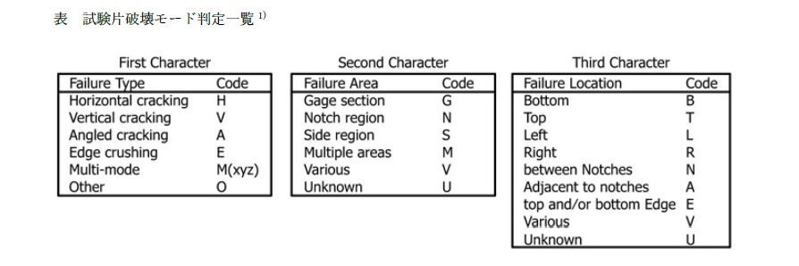 ASTM D5379 GFRPの面内せん断特性
