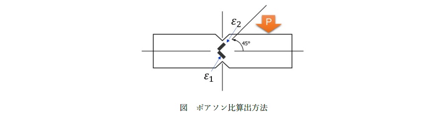 ASTM D5379 GFRPの面内せん断特性