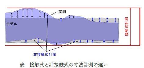 接触式と非接触式の寸法計測の違い