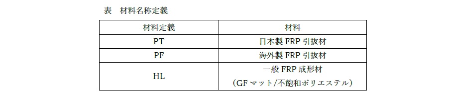 FRP引抜材に特殊ケレン