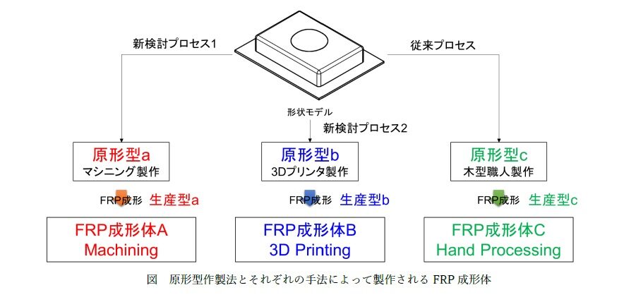 GFRP原形型