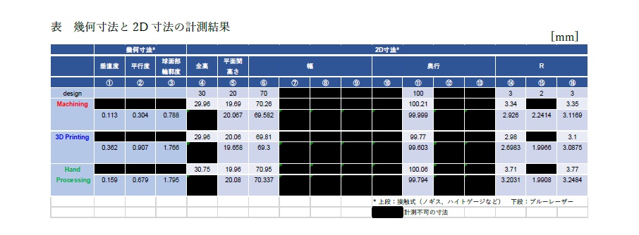 幾何寸法と2D寸法の計測結果