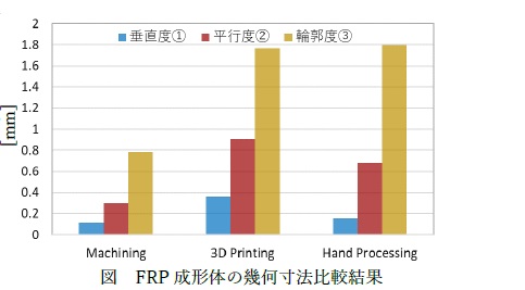 FRP寸法体の幾何寸法比較結果
