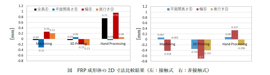 FRP寸法体の幾何寸法比較結果