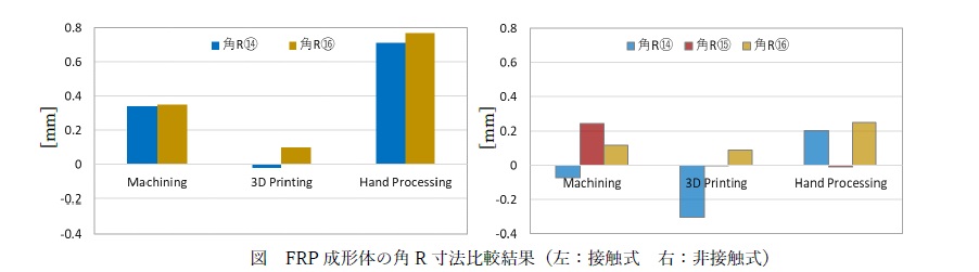 FRP寸法体の幾何寸法比較結果