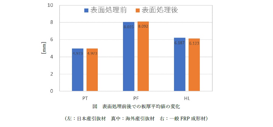 FRP引抜材に特殊ケレン