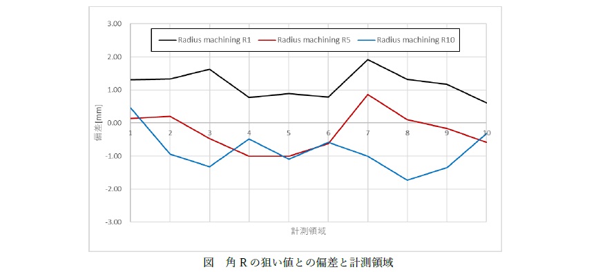 角R狙い値との偏差と計測領域