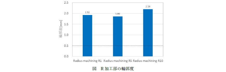 R加工部の輪郭度