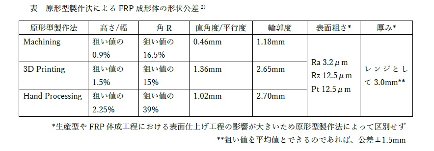 FRP成形体の形状公差