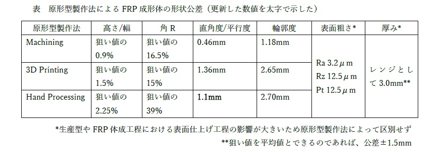 FRP成形体の形状公差