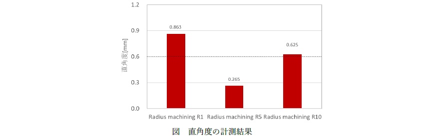 直角度計測結果