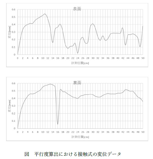 平行度算出における接触式の変位データ
