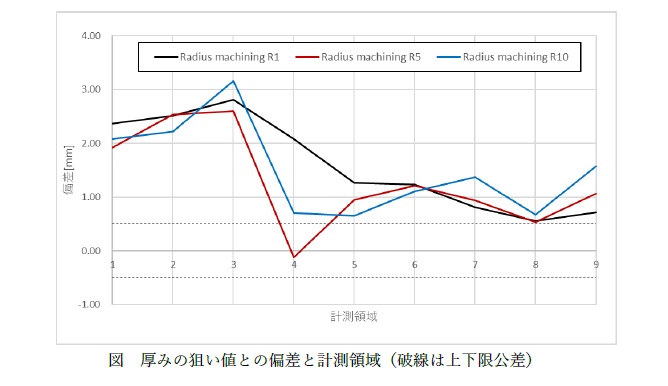 厚みの狙い値との偏差と計測領域