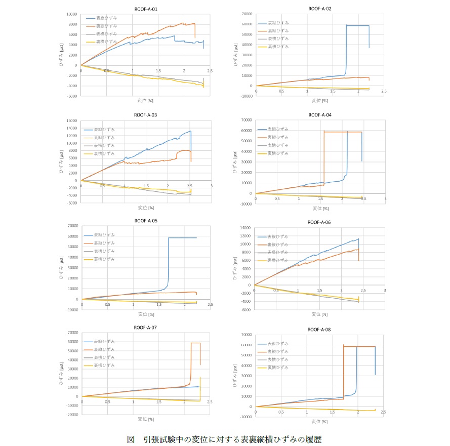 試験中ひずみ履歴