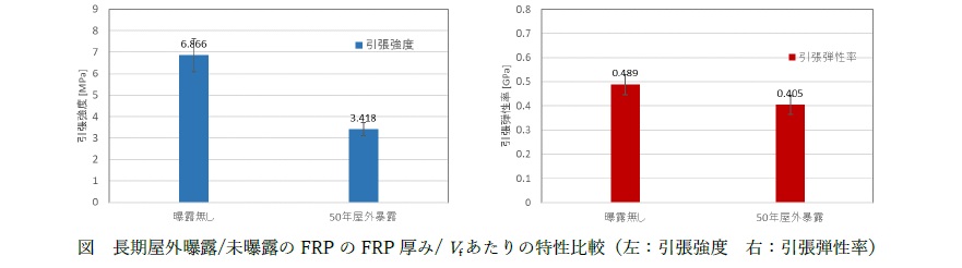 Vfあたりの特性比較