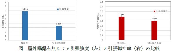 引張強度と引張弾性率