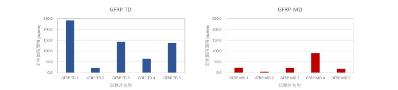 変色箇所面積算出