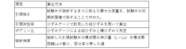 引張試験特性算出法