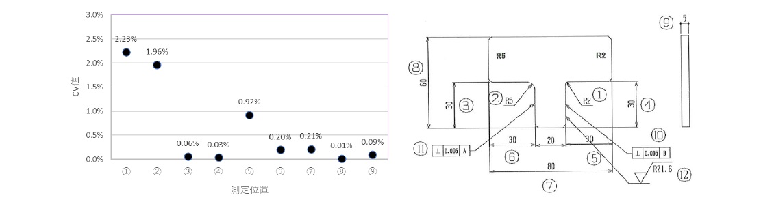 非接触による形状検査結果のCV値