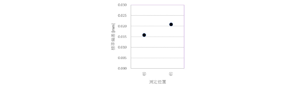 形状検査結果の標準偏差