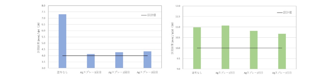 非接触形状検査における表面処理