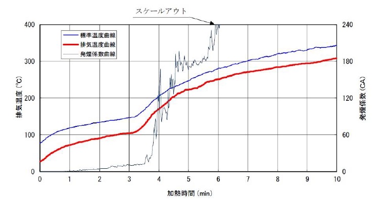 排気温度及び発煙係数曲線