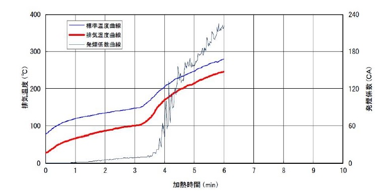 排気温度及び発煙係数曲線